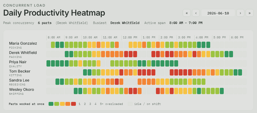 Daily productivity heatmap: six workers across departments, colored by how many parts each handled per 15-minute interval from 8 AM to 7 PM